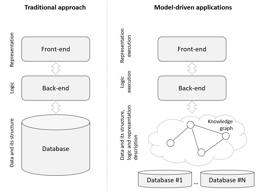 Model-driven application architecture