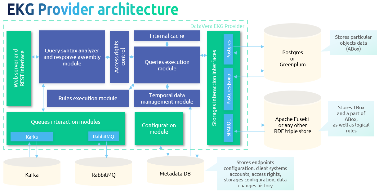 DataVera EKG Provider Architecture