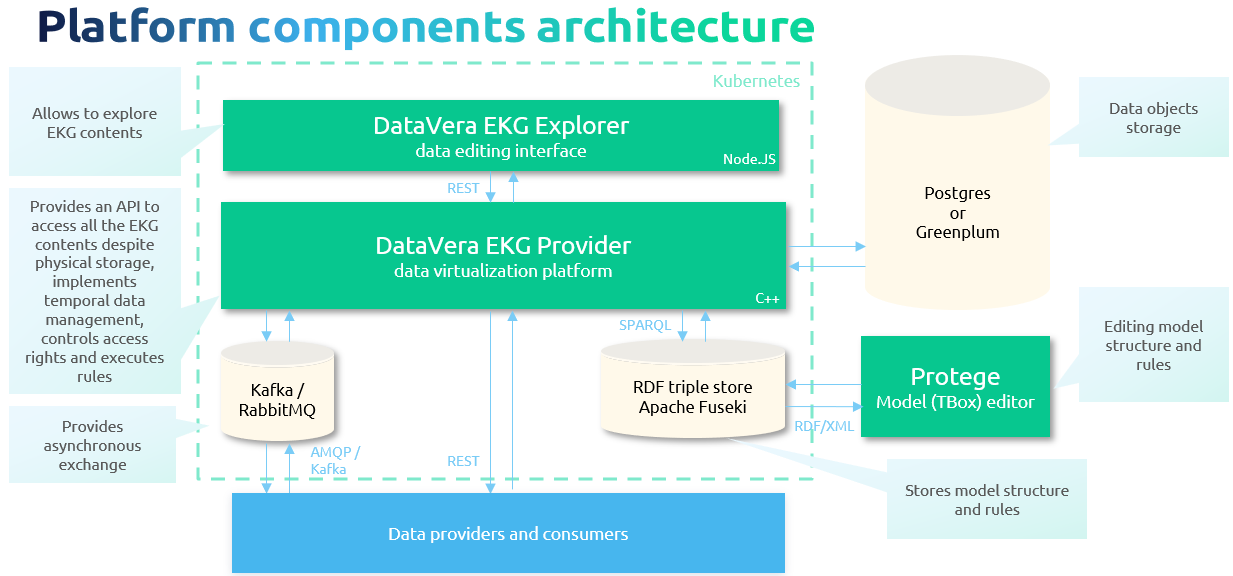 DataVera EKG Platform Architecture