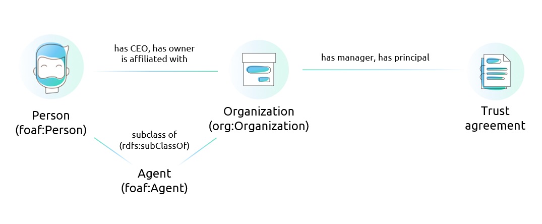 Ontology structure for k3 norm calculation