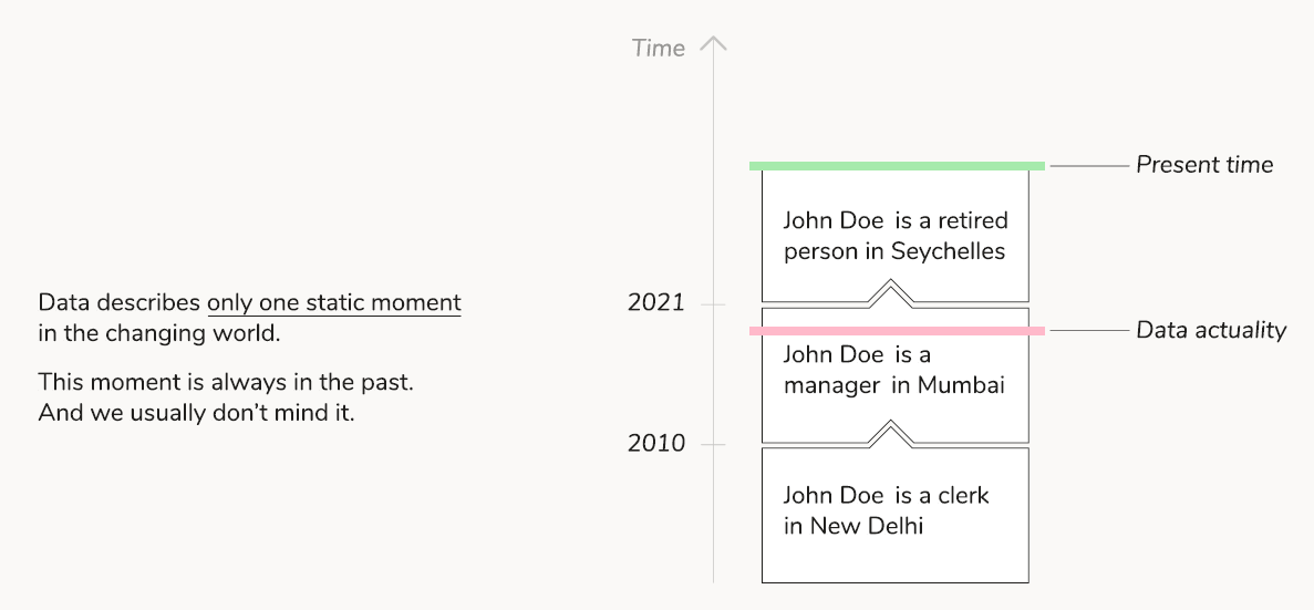 Data changes at the time scale