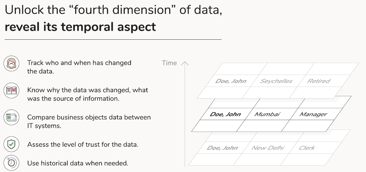 Unlock data temporality